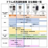 シャープドラム式洗濯機 洗濯 12kg 乾燥 6kg アッシュゴールド 左開き シャープドラム式洗濯機 洗濯 12kg 乾燥 6kg アッシュゴールド 左開き