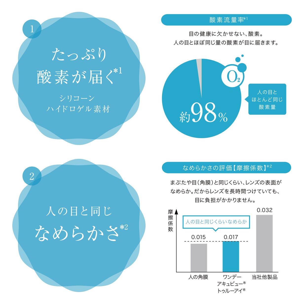 ワンデー アキュビュー® トゥルーアイ® 90枚入り