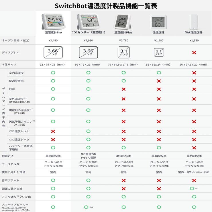 スイッチボット 温湿度計Pro 2個セット W3500000