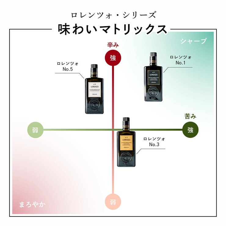 ロレンツォ No5 エキストラ ヴァージン オリーブオイル 500ml ロレンツォ No5 エキストラ ヴァージン オリーブオイル 500ml