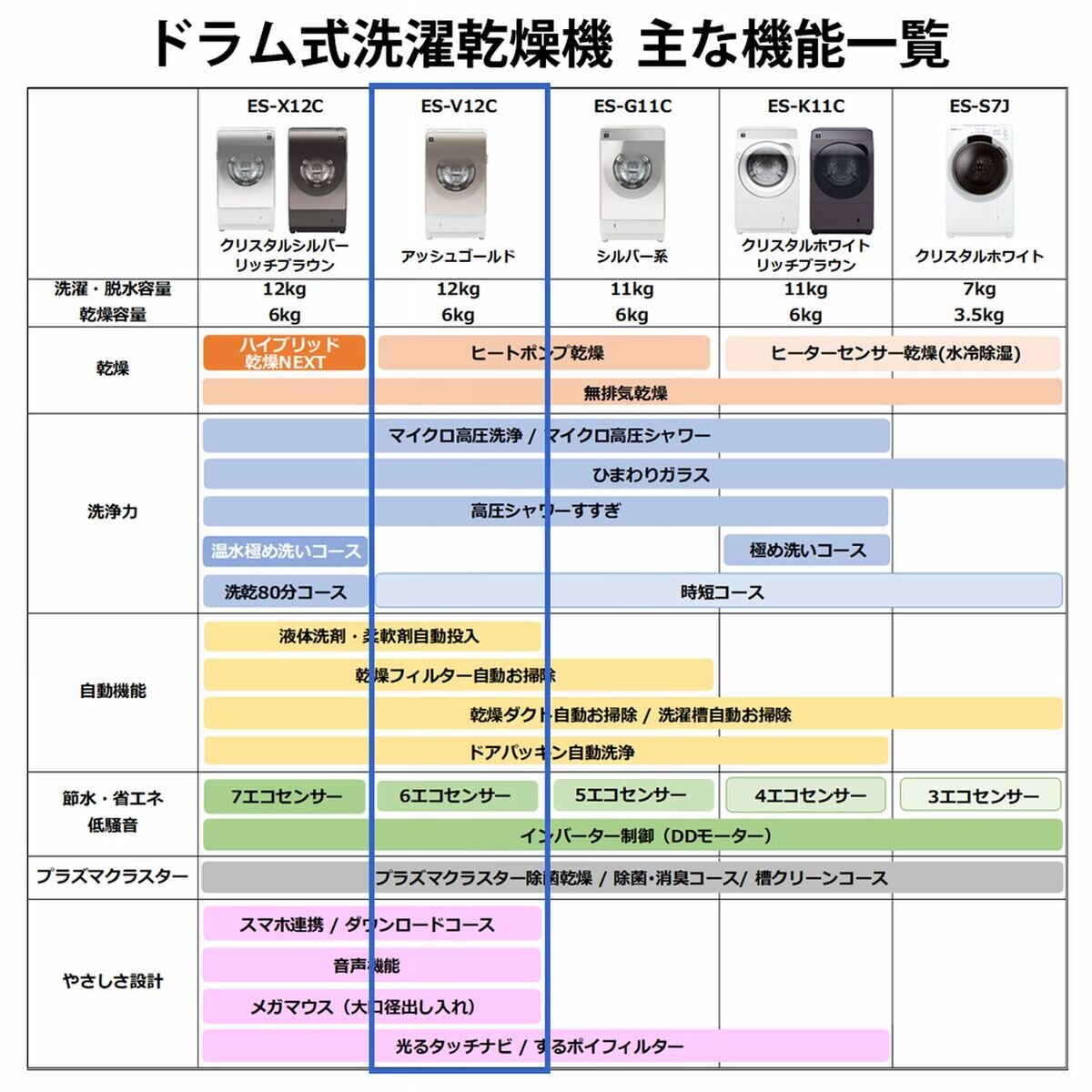 シャープドラム式洗濯機 洗濯 12kg 乾燥 6kg アッシュゴールド 左開き シャープドラム式洗濯機 洗濯 12kg 乾燥 6kg アッシュゴールド 左開き