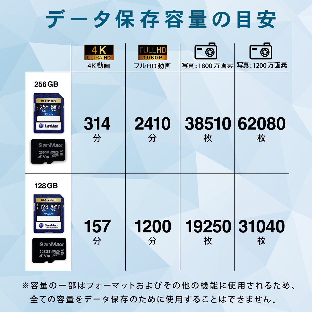 SanMax microSDXC カード 128GB V10 A1 3-IN-1 2個セット