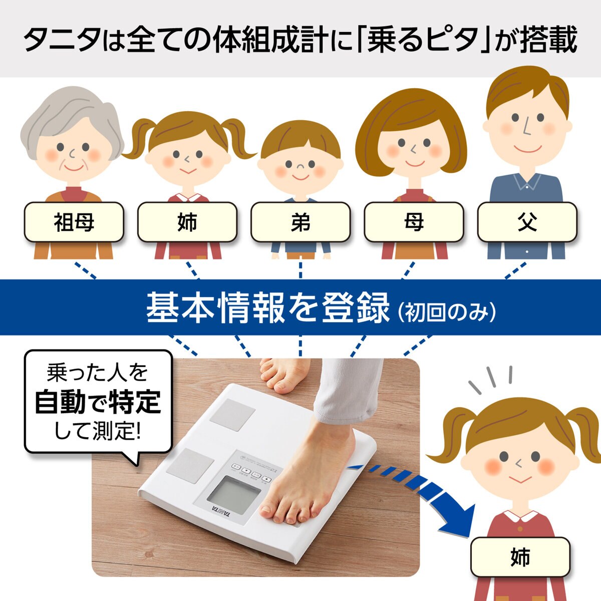 タニタ 体重計 左右部位別 体組成計 インナースキャンデュアル