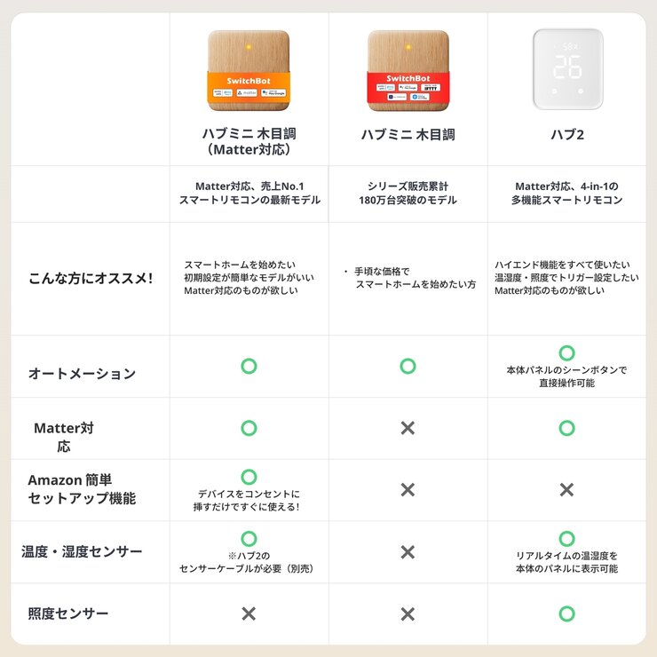 スイッチボット ハブミニ木目調（Matter対応） W0202208