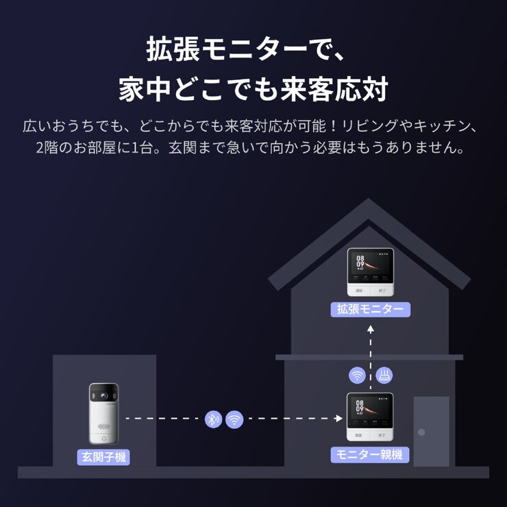 スイッチボット スマートテレビドアホン 増設モニター（単体使用不可） W6802000