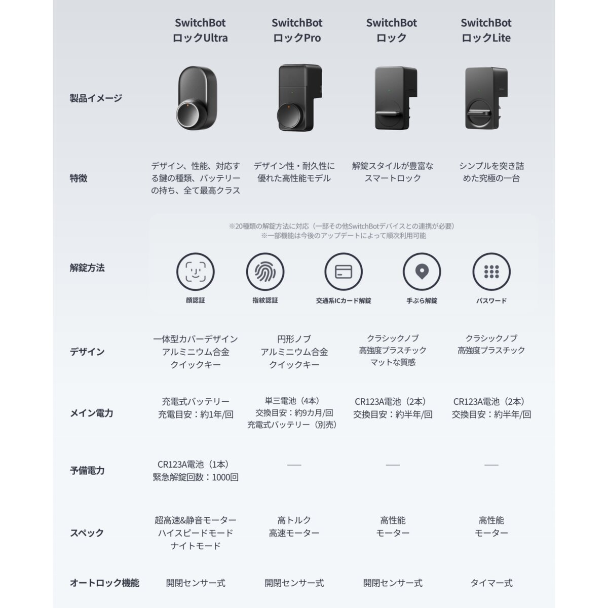 スイッチボット ドアロックLite＋指紋認証パッド W5110002