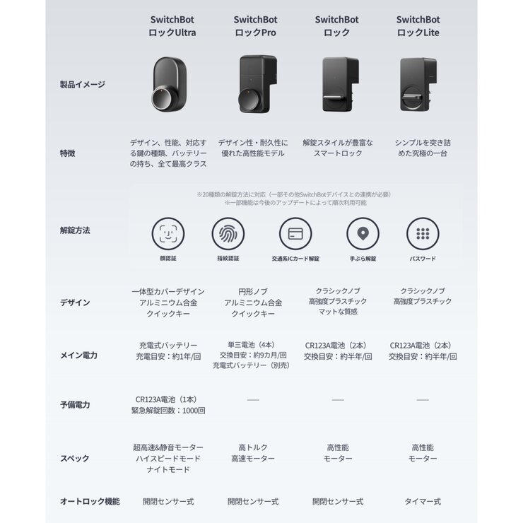 スイッチボット ドアロックLite+指紋認証パッド W5110002 スイッチボット ドアロックLite+指紋認証パッド W5110002