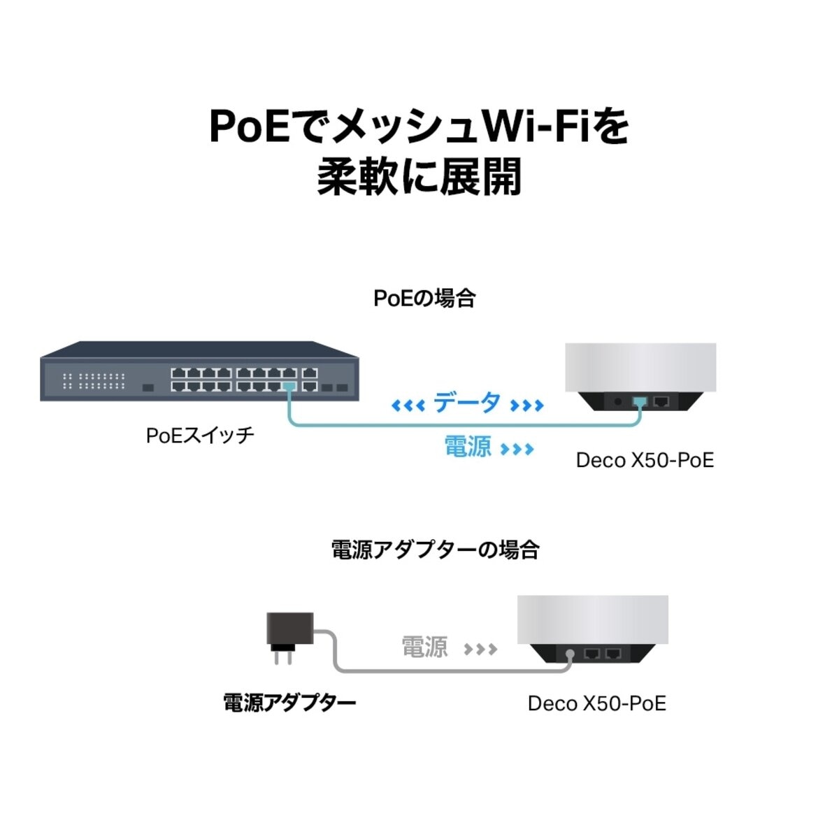 TP-Link Deco X50-PoE 3Pack メッシュWiFi6 ルーター 2402＋574Mbps AX3000 PoE給電対応 IPoE IPv6対応 3年保証