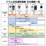 シャープドラム式洗濯機 洗濯 12kg 乾燥 6kg ES-X12C
