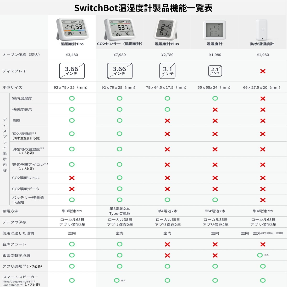 スイッチボット 温湿度計Pro 2個セット W3500000