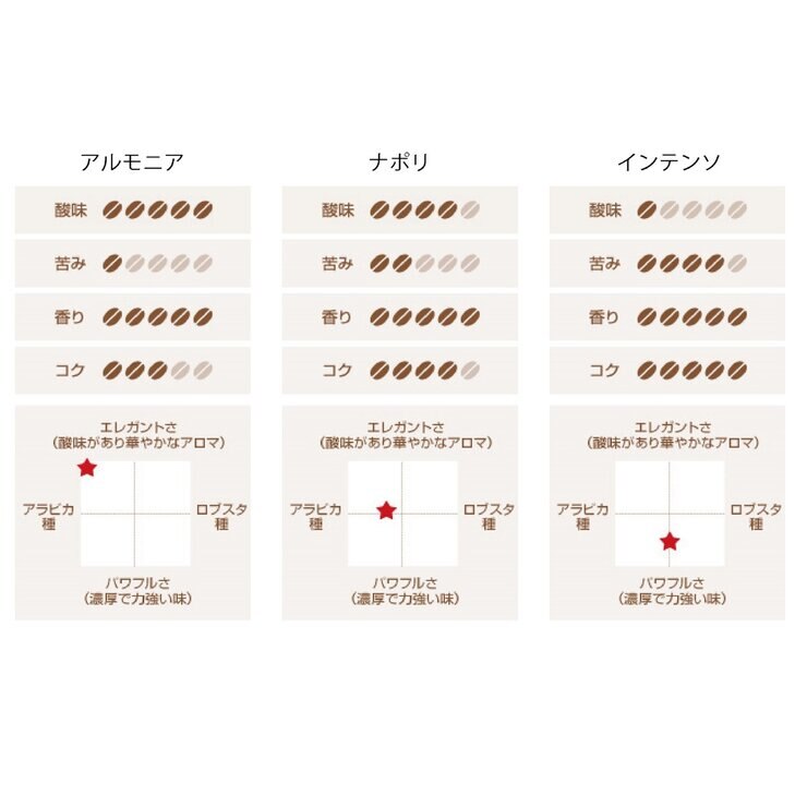キンボ ネスプレッソ互換カプセル 3種類アソート 100カプセル入 (1箱10カプセル入 x 10箱) キンボ ネスプレッソ互換カプセル 3種類アソート 100カプセル入 (1箱10カプセル入 x 10箱)