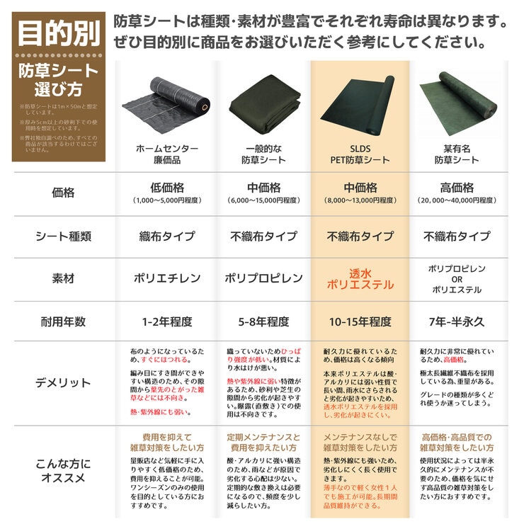 セルデス PET防草シート 100g/㎡ 1x50m 2本 & U字固定ピン 50本 x 2袋 セット セルデス PET防草シート 100g/㎡ 1x50m 2本 & U字固定ピン 50本 x 2袋 セット