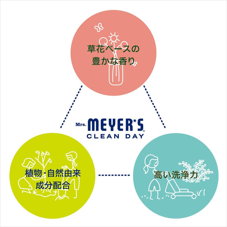 ミセスマイヤーズ 食器用洗剤 レモンバーベナ 473ml x 3本 ミセスマイヤーズ 食器用洗剤 レモンバーベナ 473ml x 3本