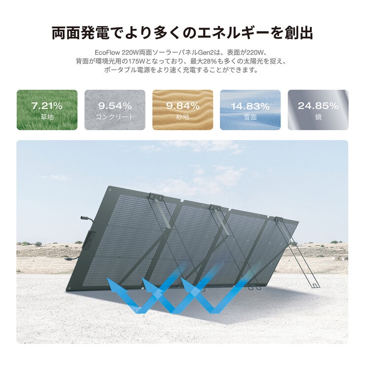 EcoFlow(エコフロー) 220W 両面ソーラーパネル Gen2 変換効率25％