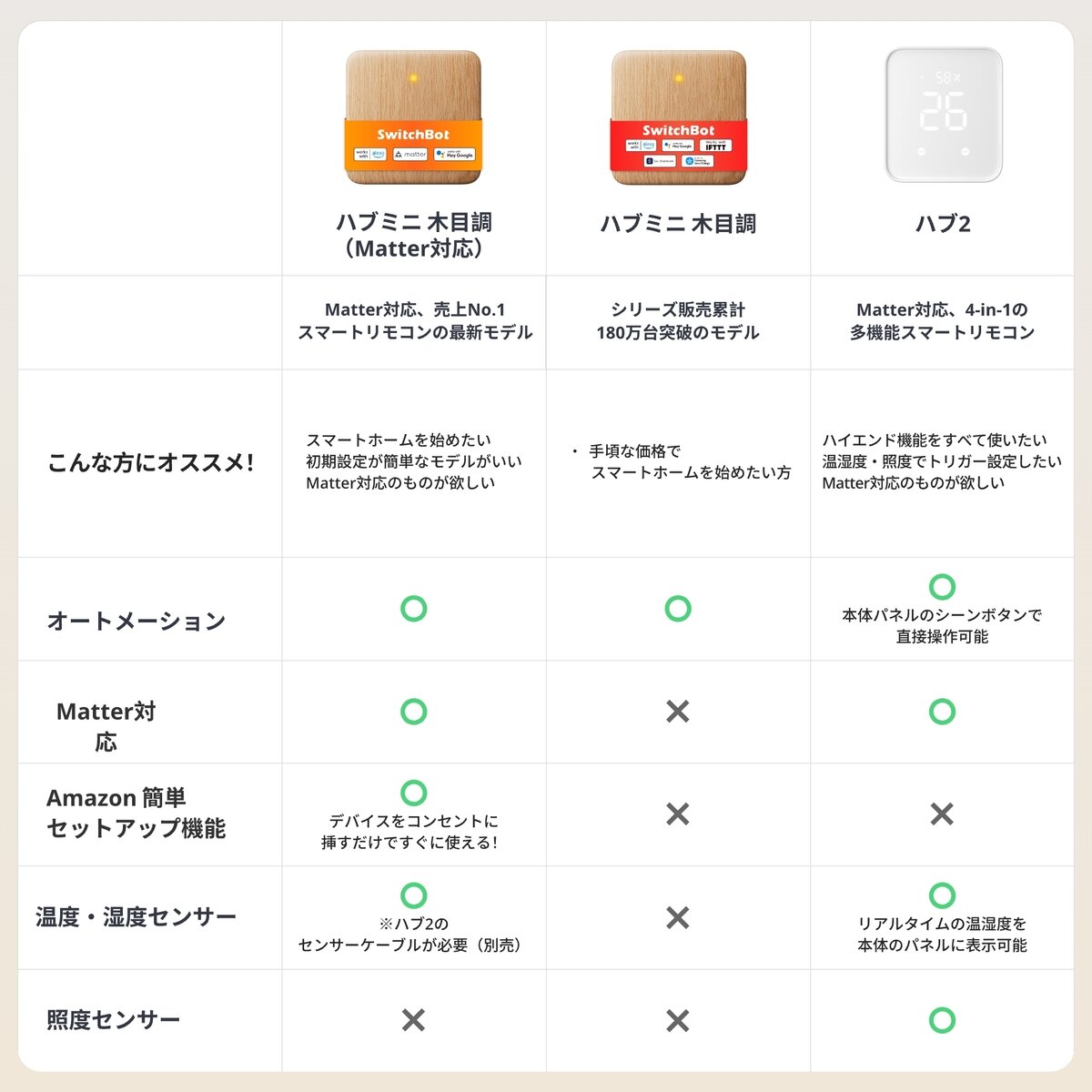 スイッチボット ハブミニ木目調（Matter対応） W0202208