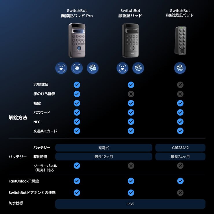 スイッチボット 顔認証パッドPro（顔・静脈認証対応） W7300502